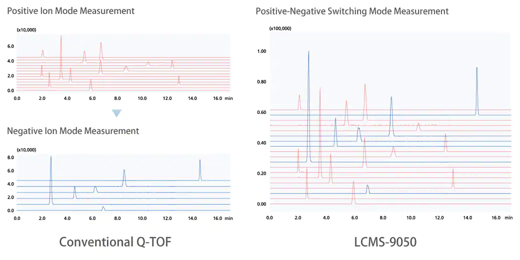 LC-MS - LCMS-9050